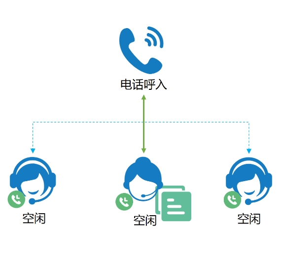 呼號中心系統(tǒng)【送水送氣行業(yè)】-呼叫中心,呼叫中心系統(tǒng),智能呼叫中心,呼叫中心平臺
